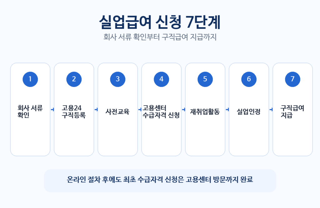 2026 실업급여 신청 순서와 고용24 이용법 설명 이미지