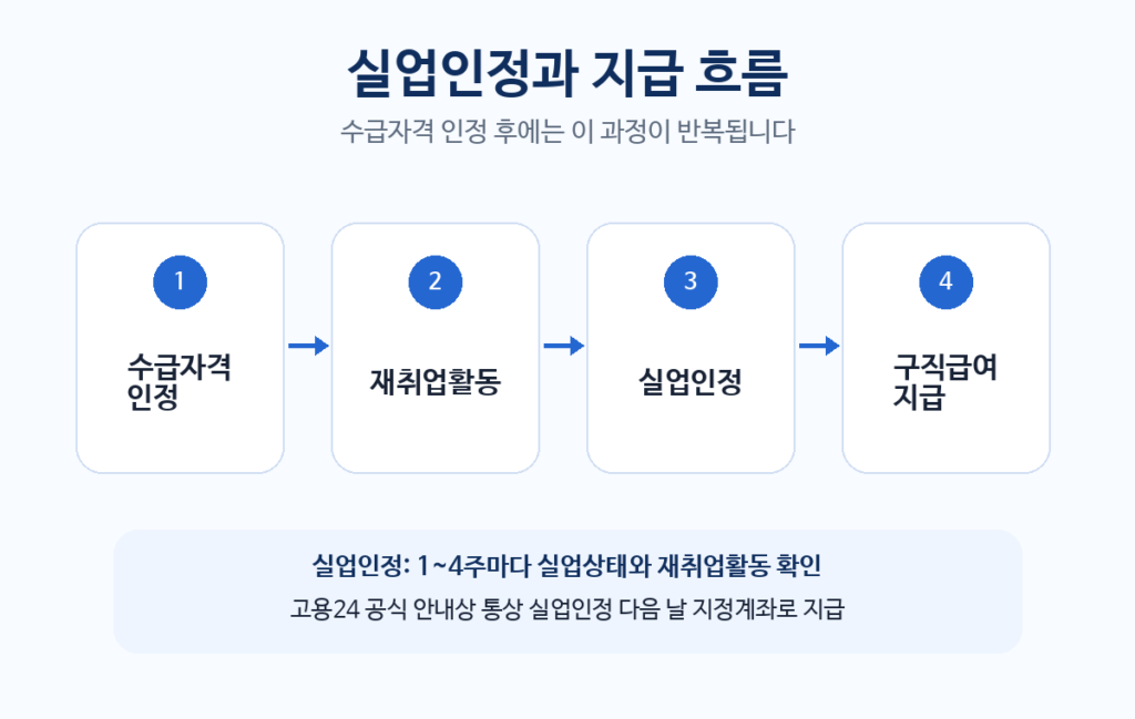 2026 실업급여 신청 순서와 고용24 이용법 설명 이미지 2