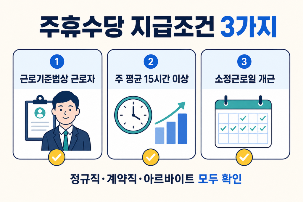 2026 주휴수당 조건과 근무시간별 계산법 설명 이미지