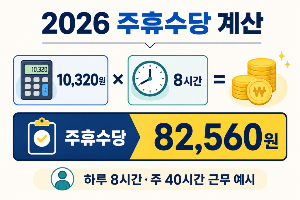 2026 주휴수당 조건과 근무시간별 계산법 설명 이미지 2