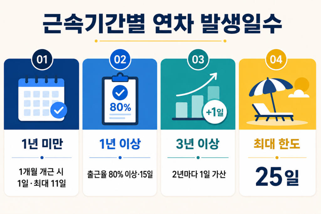 2026 연차수당 계산과 퇴사 정산 확인법 설명 이미지