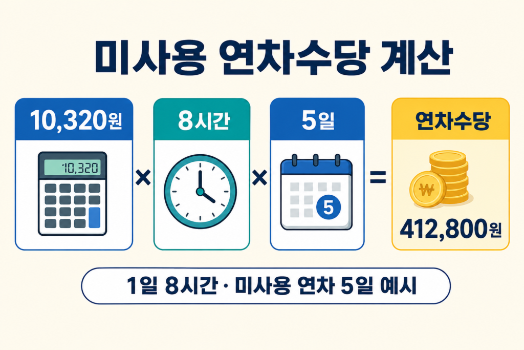 2026 연차수당 계산과 퇴사 정산 확인법 설명 이미지 2