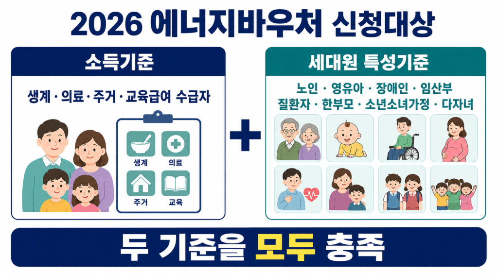 2026 에너지바우처 자격 확인과 신청·사용법 설명 이미지 3