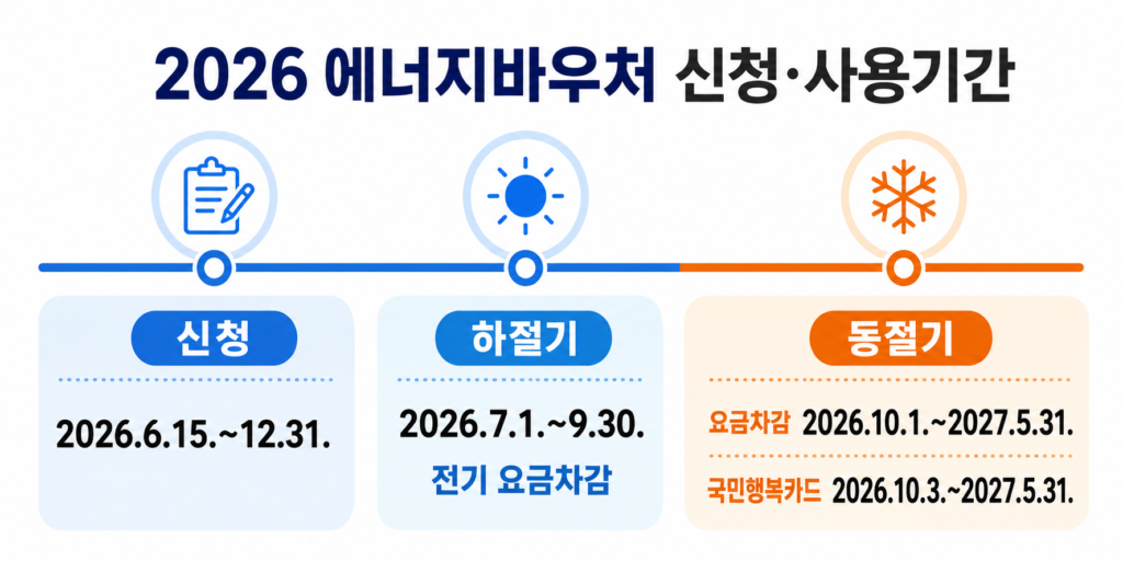 2026 에너지바우처 자격 확인과 신청·사용법 설명 이미지 7