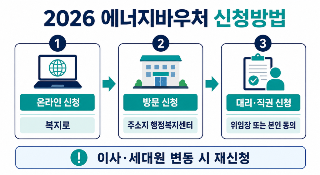 2026 에너지바우처 자격 확인과 신청·사용법 설명 이미지 9