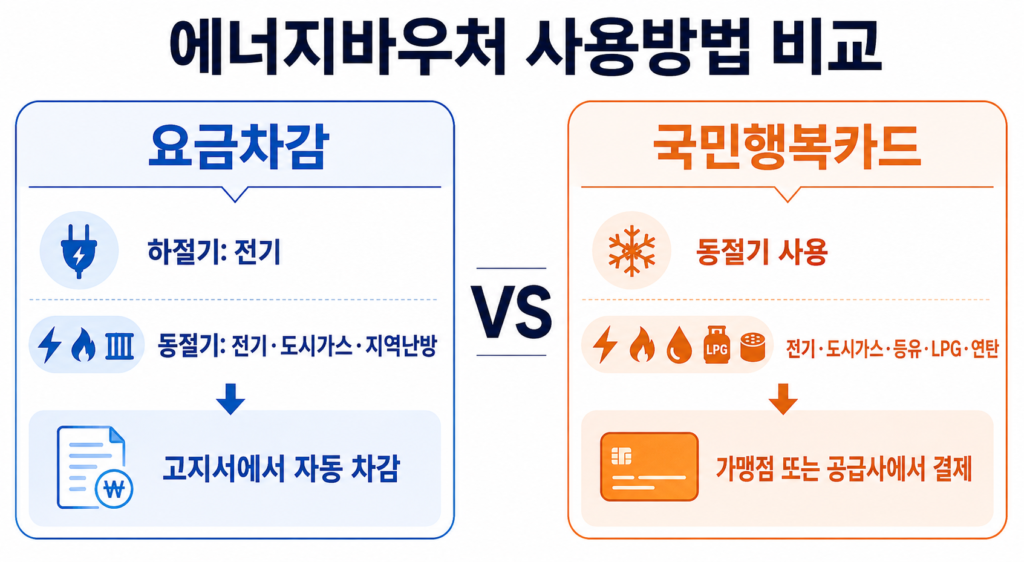2026 에너지바우처 자격 확인과 신청·사용법 설명 이미지 11