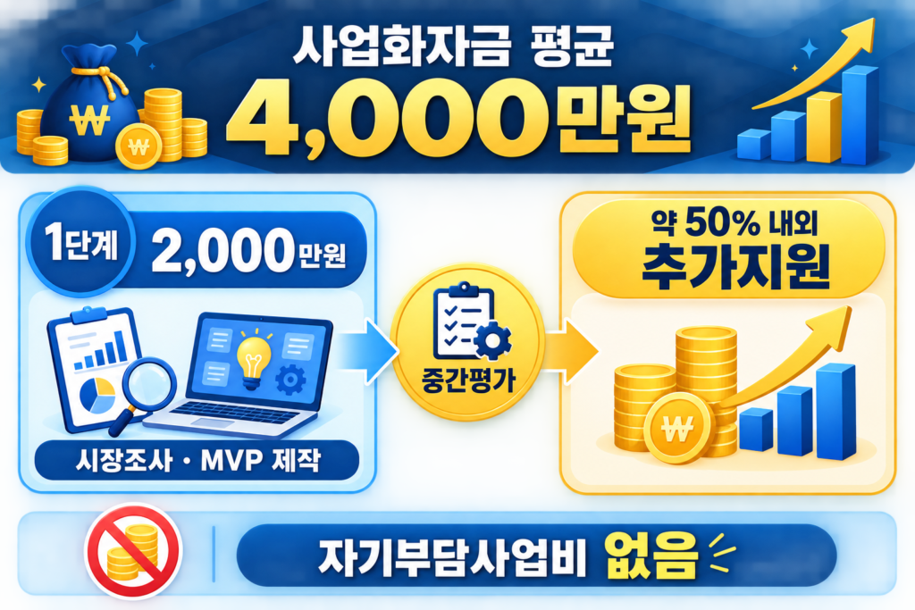 2026 예비창업패키지 신청방법｜개인사업자 창업지원금 평균 4,000만원 설명 이미지 5