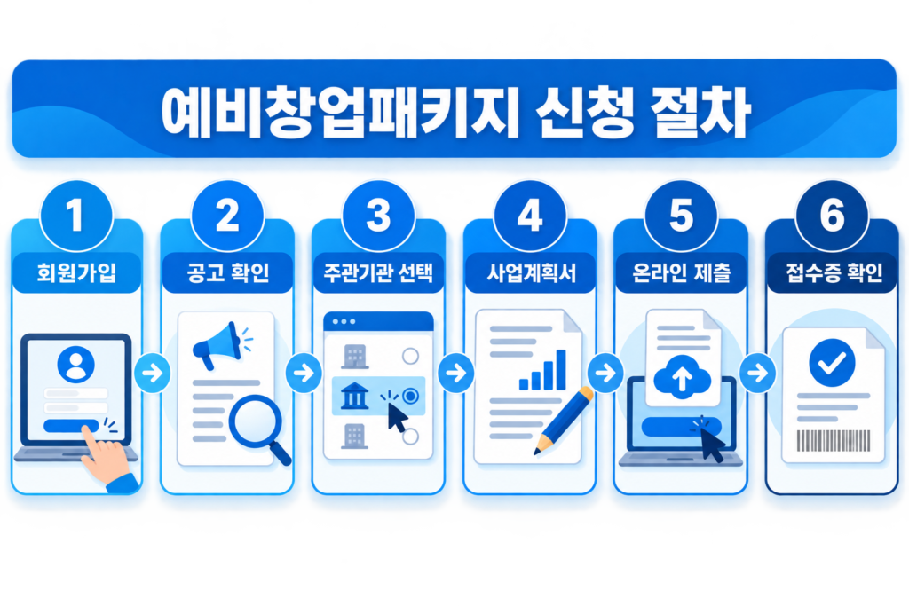 2026 예비창업패키지 신청방법｜개인사업자 창업지원금 평균 4,000만원 설명 이미지