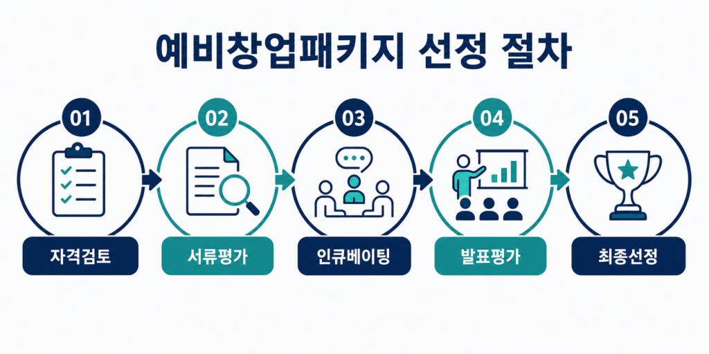 2026 예비창업패키지 신청방법｜개인사업자 창업지원금 평균 4,000만원 설명 이미지 9