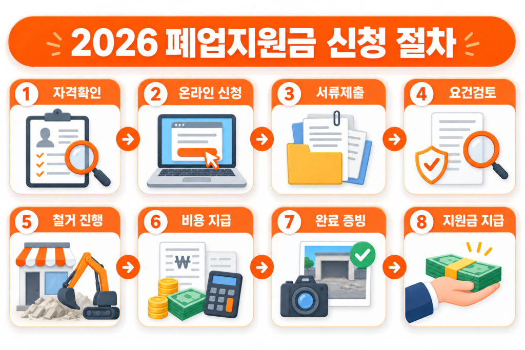 2026 폐업지원금 신청방법｜개인사업자 점포철거비 최대 600만원 설명 이미지 11
