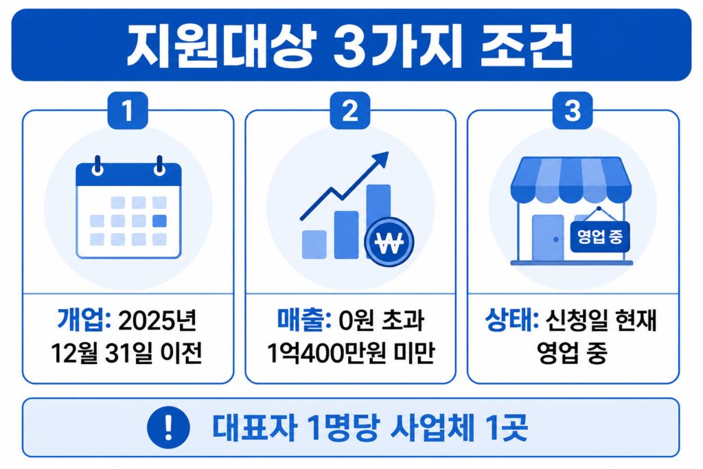 2026 소상공인 경영안정바우처 신청방법｜사업자 25만원 지원금 설명 이미지 3