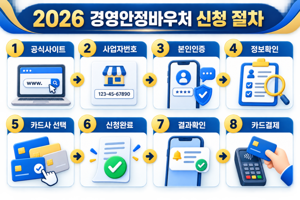 2026 소상공인 경영안정바우처 신청방법｜사업자 25만원 지원금 설명 이미지 9