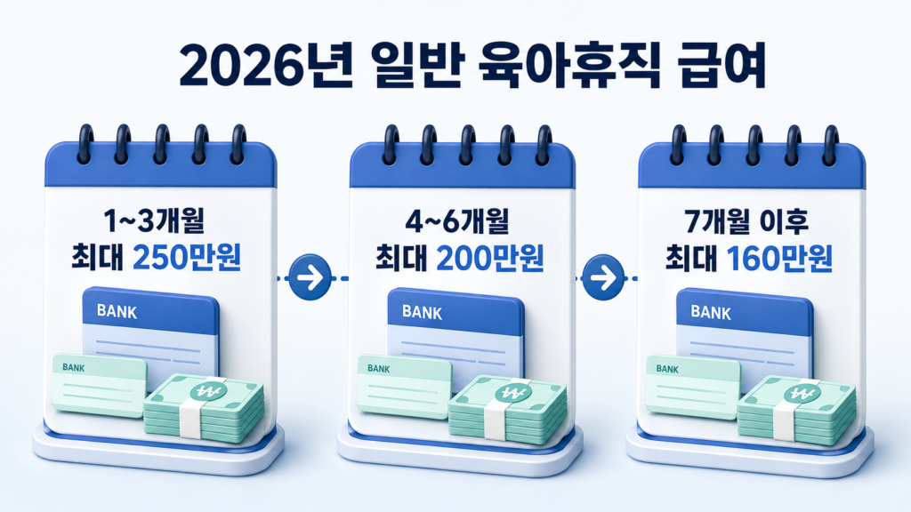육아휴직 급여 신청방법 2026년 지급액과 신청기간·6+6 특례 설명 이미지 5