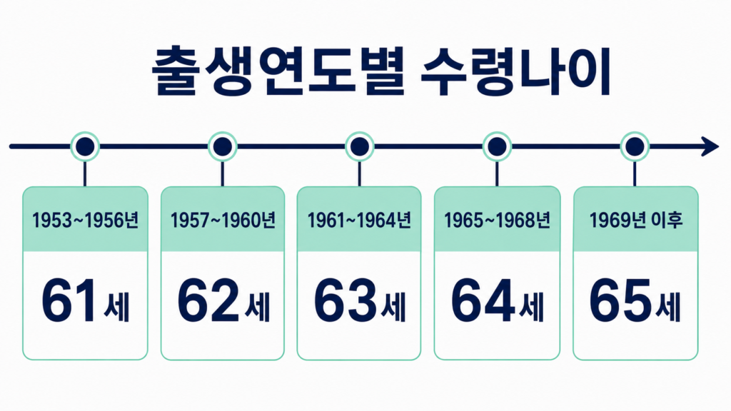 국민연금 예상수령액 조회 2026년 수령나이와 계산방법 설명 이미지 3