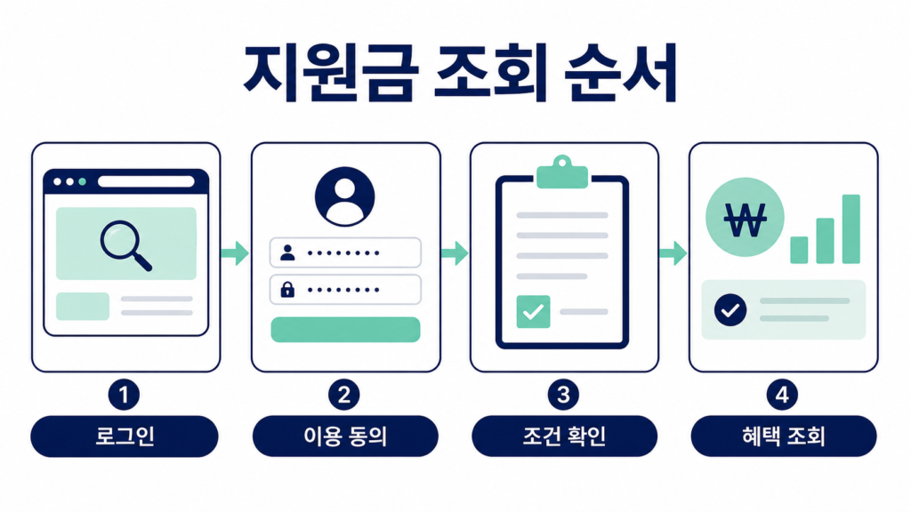 보조금24 지원금 조회 정부24에서 내가 받을 혜택 찾는 방법 설명 이미지 3