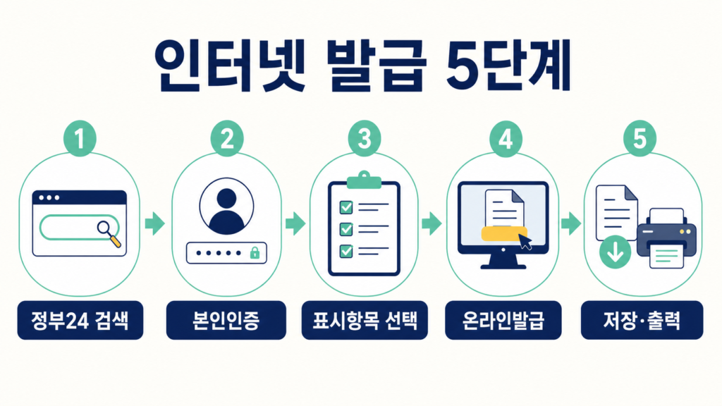 주민등록등본 인터넷 발급방법 정부24 신청부터 PDF 저장까지 설명 이미지 3