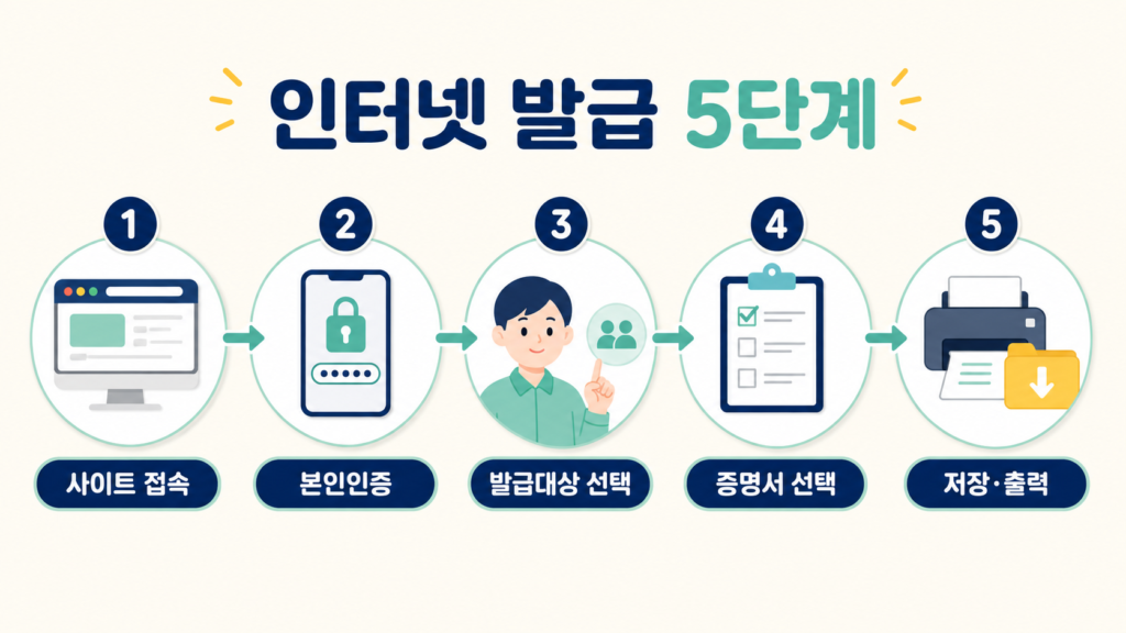 가족관계증명서 인터넷 발급방법 일반·상세 차이와 PDF 저장 설명 이미지 3
