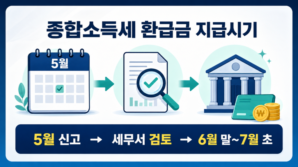 종합소득세 환급금 조회방법 홈택스·손택스 지급일 확인 설명 이미지