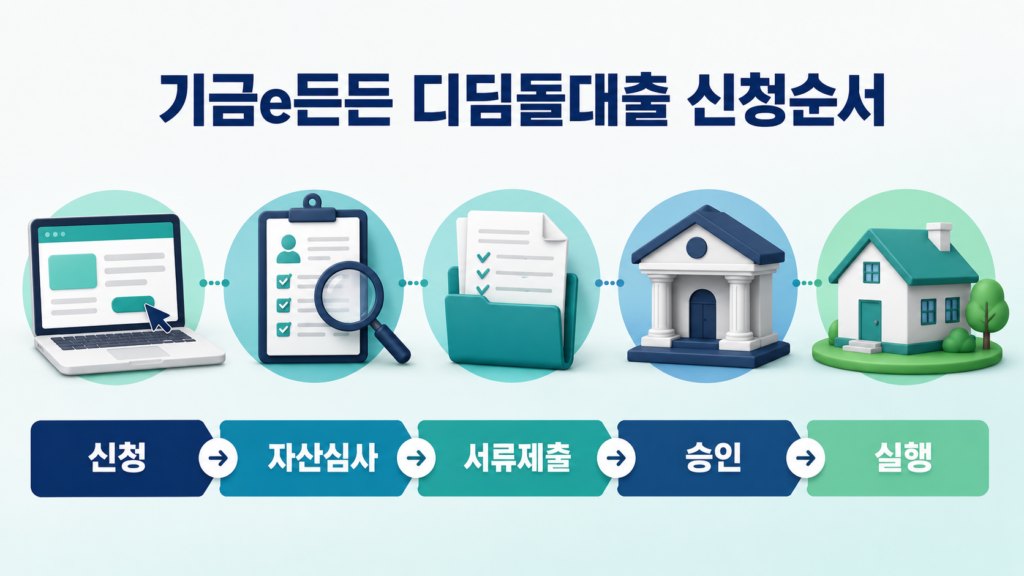2026년 신혼부부 디딤돌대출 조건 설명 이미지 7