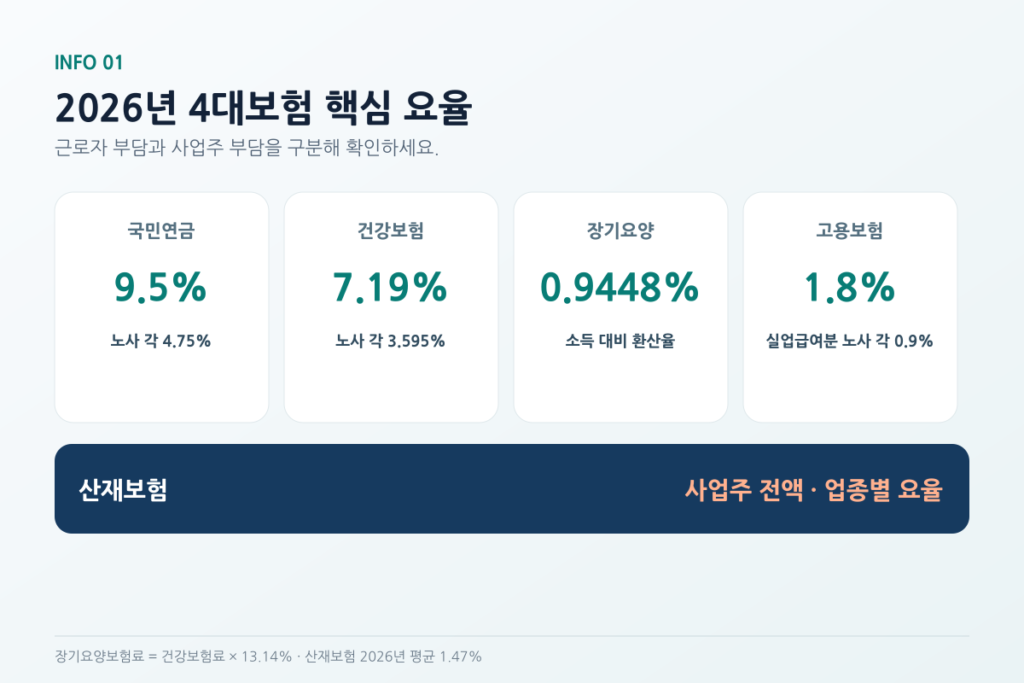 2026년 4대보험 요율과 월급별 부담액 계산 설명 이미지