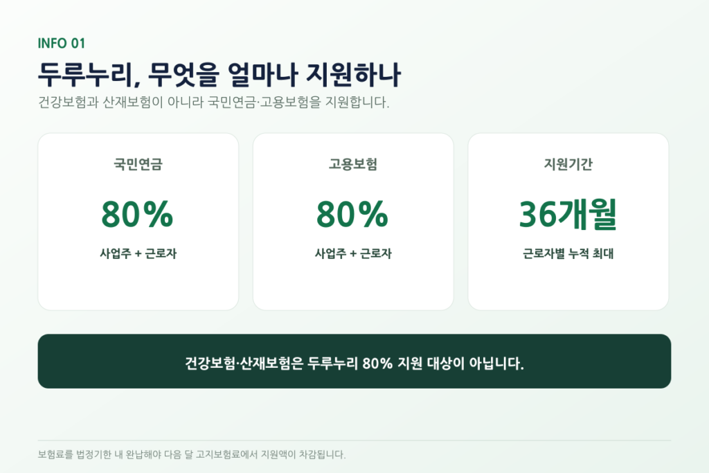 2026 두루누리 사회보험료 지원대상｜사업주·근로자 80% 신청방법 설명 이미지 2