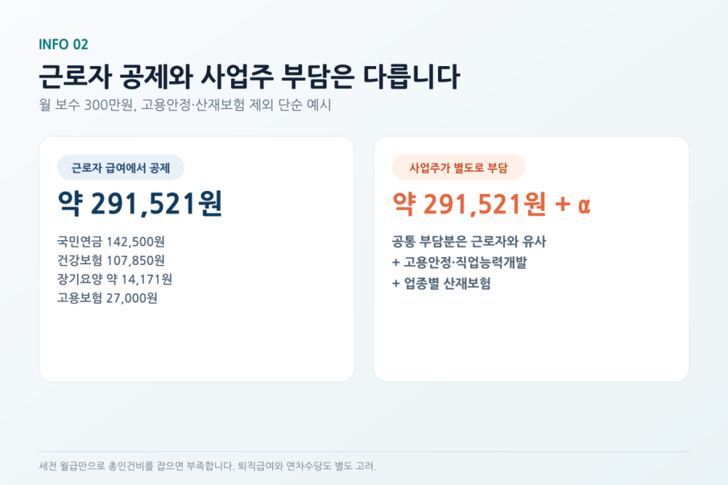 2026년 4대보험 요율과 월급별 부담액 계산 설명 이미지 5