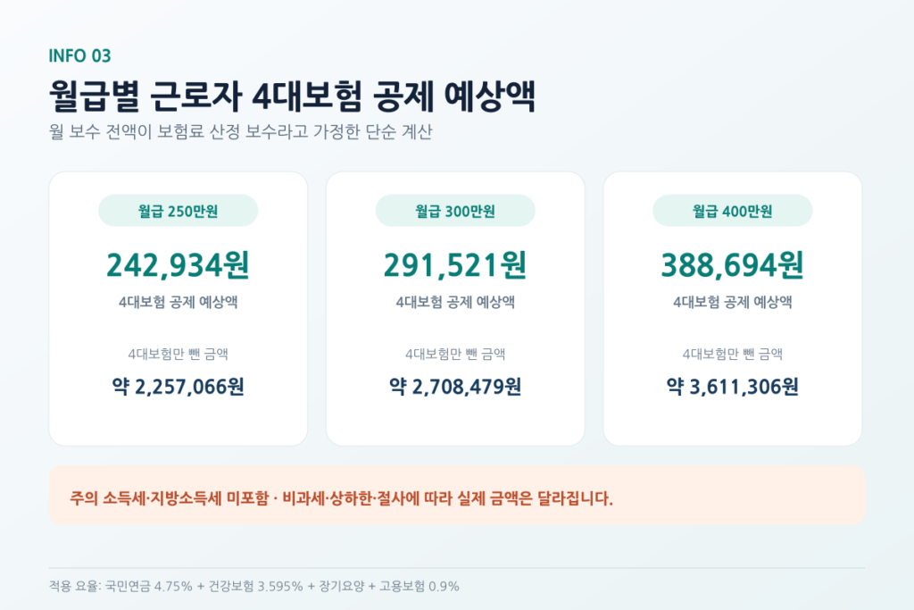 2026년 4대보험 요율과 월급별 부담액 계산 설명 이미지 9