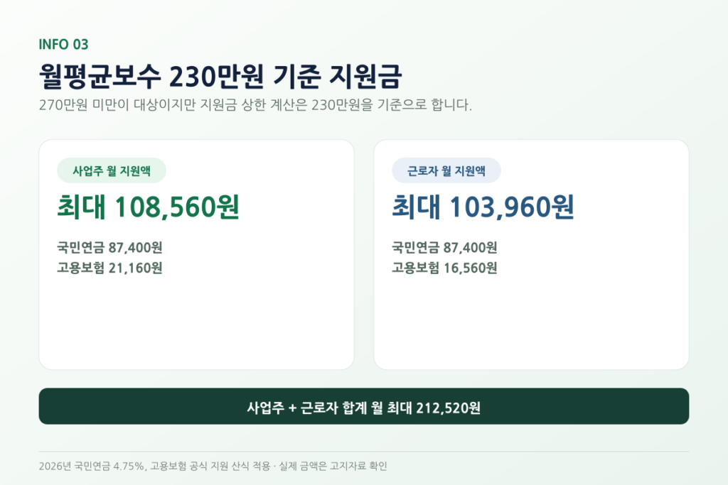 2026 두루누리 사회보험료 지원대상｜사업주·근로자 80% 신청방법 설명 이미지 6