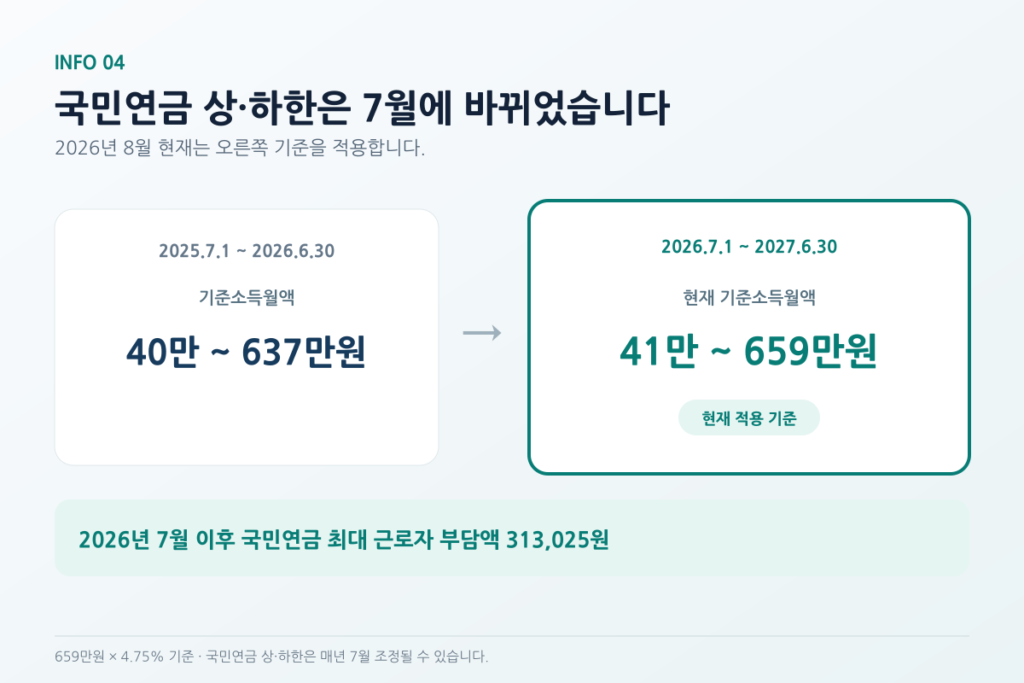 2026년 4대보험 요율과 월급별 부담액 계산 설명 이미지 3