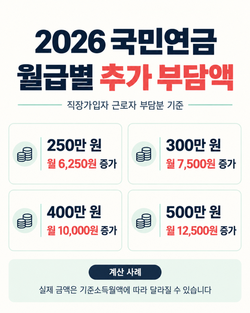 2026년 근로자 월 추가 보험료 예시: 기준소득월액 250만원은 6250원, 300만원은 7500원, 400만원은 1만원, 500만원은 1만2500원 증가