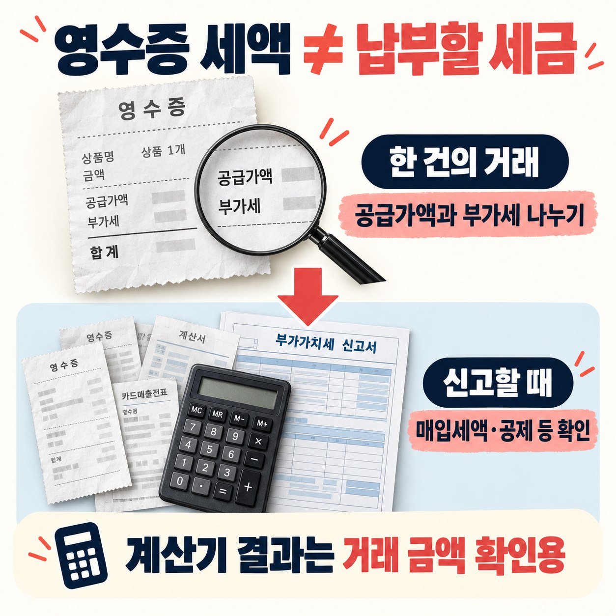영수증 한 건의 공급가액과 부가세 분리 계산은 매입세액과 공제를 반영하는 실제 세금 신고와 다르다는 설명