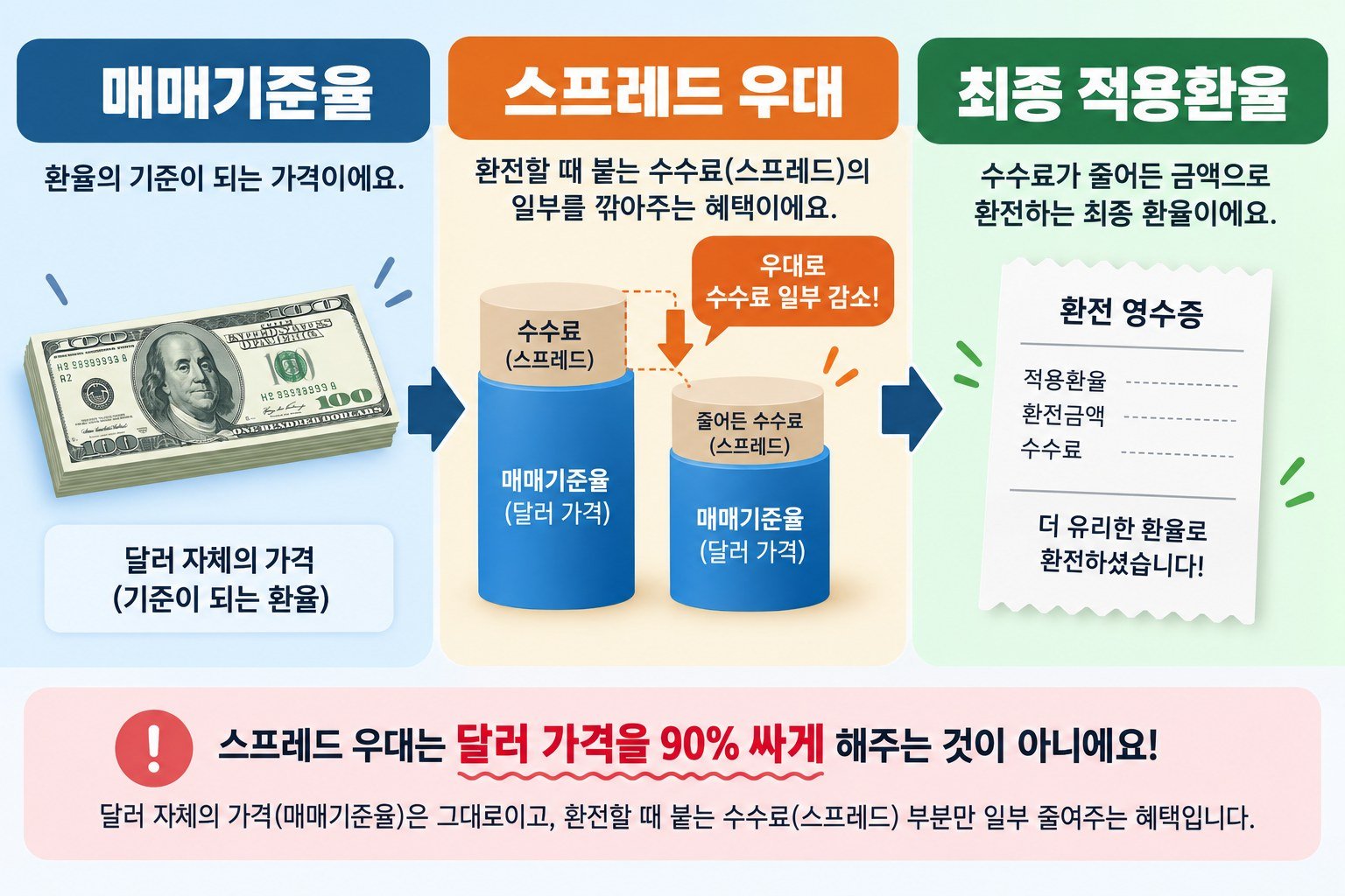 기준율에 우대 후 스프레드를 반영하는 과정